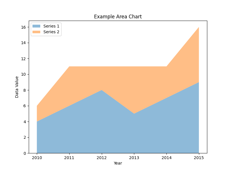 area chart result