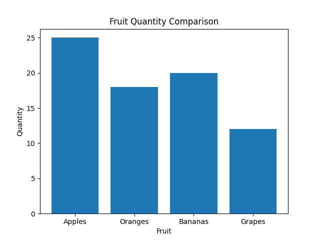 Bar charts result
