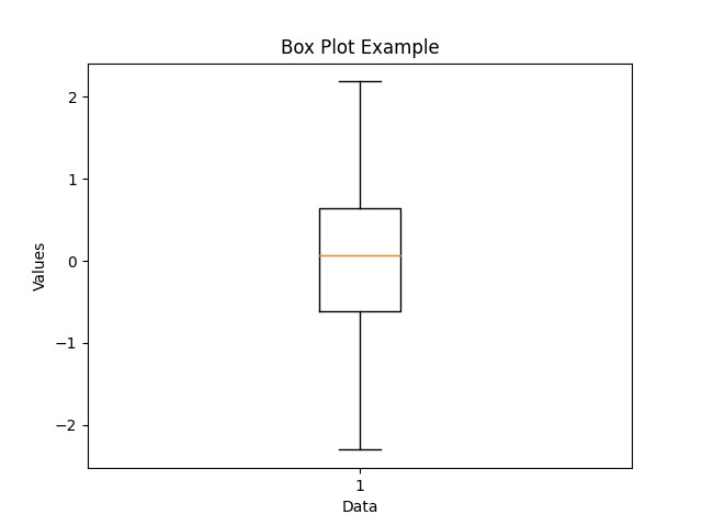 box plot result