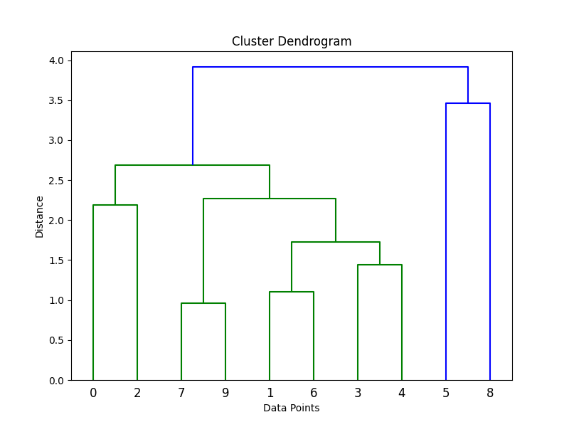 cluster dendrogram result