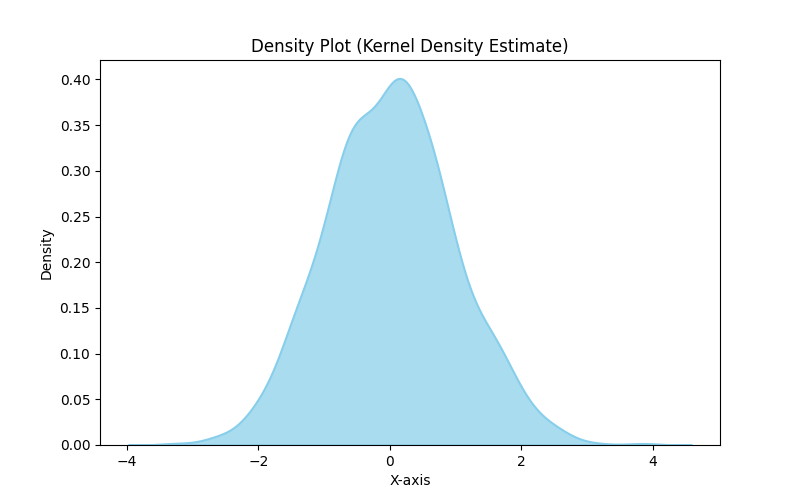 density result