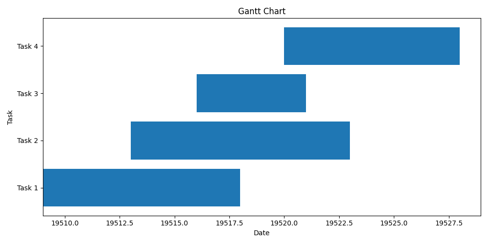 gantt result