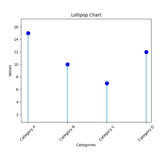 lollipop chart result