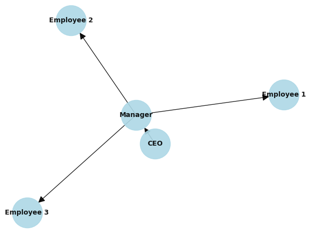 Organizational Chart result