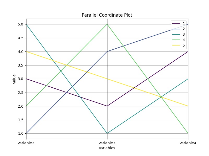 Parallel Coordinate result