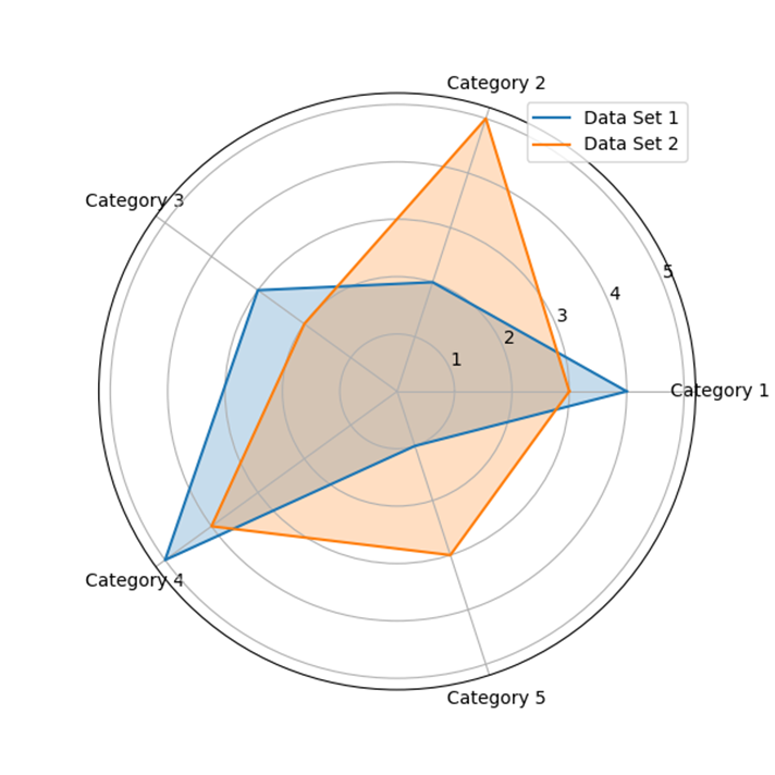 Radar charts result