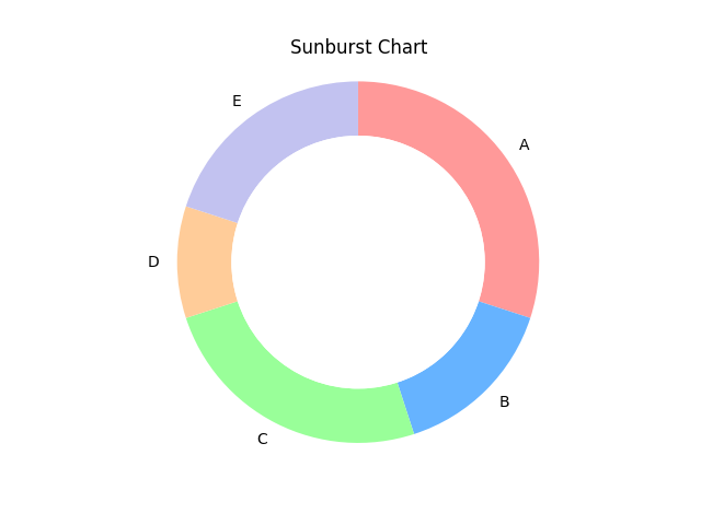 Sunburst Chart result