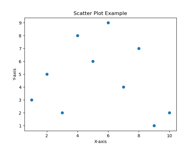 Scatter Plot result