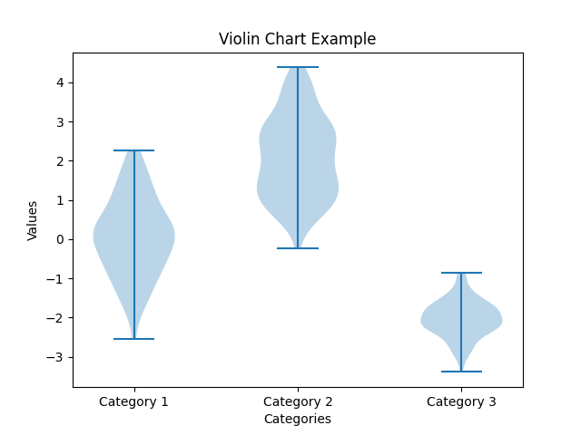 violin chart result