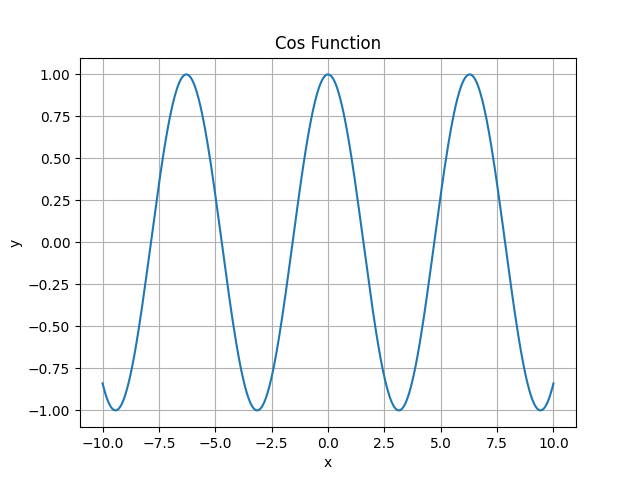 cos plot
